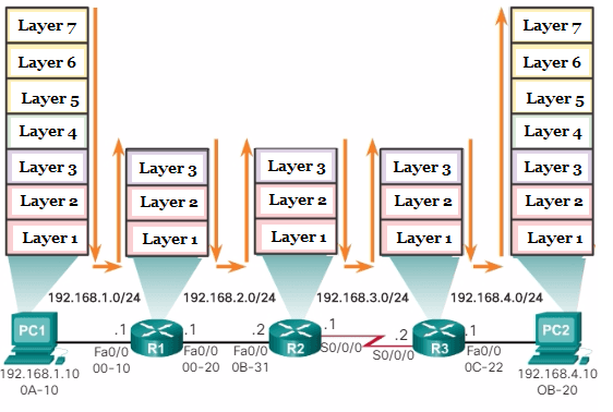 understanding routing and switching
